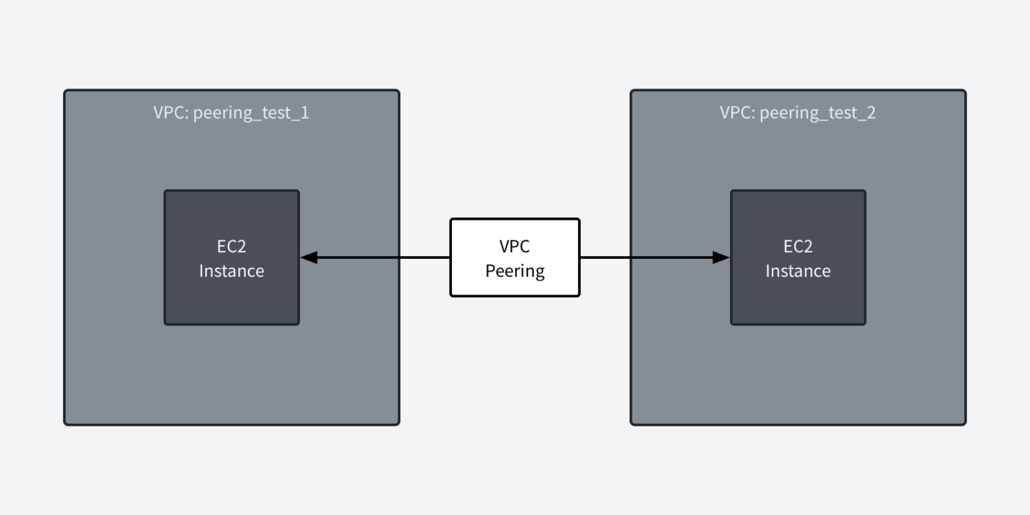 VPC 피어링을 통한 두 VPC의 EC2인스턴스 간의 통신