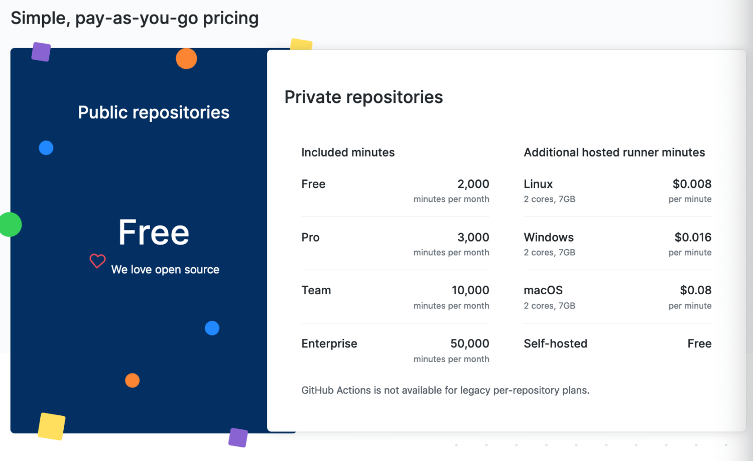 깃허브 액션(GitHub Acitons)의 가격 정책
