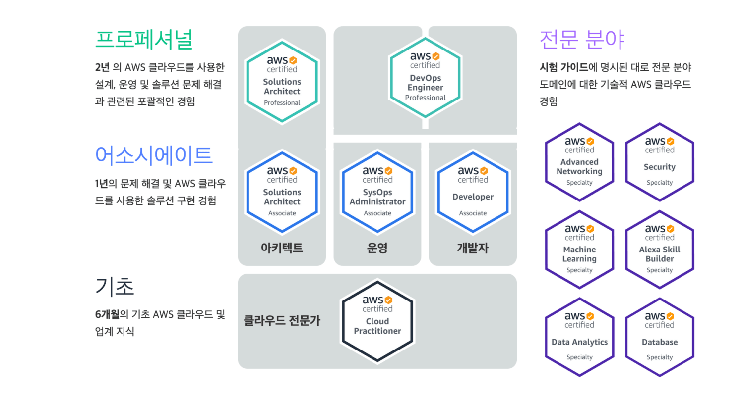 AWS 공인 자격증의 종류. 공식 홈페이지에서 발췌