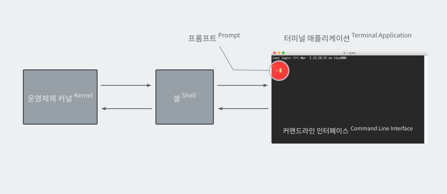 커맨드라인 인터페이스에 대한 해설